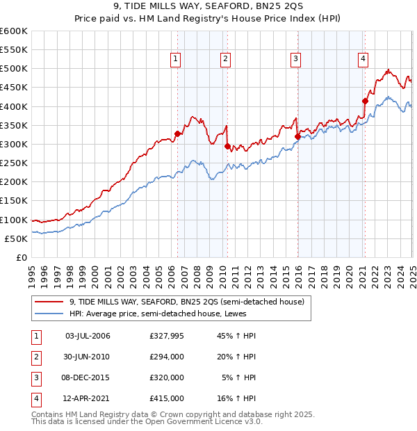 9, TIDE MILLS WAY, SEAFORD, BN25 2QS: Price paid vs HM Land Registry's House Price Index