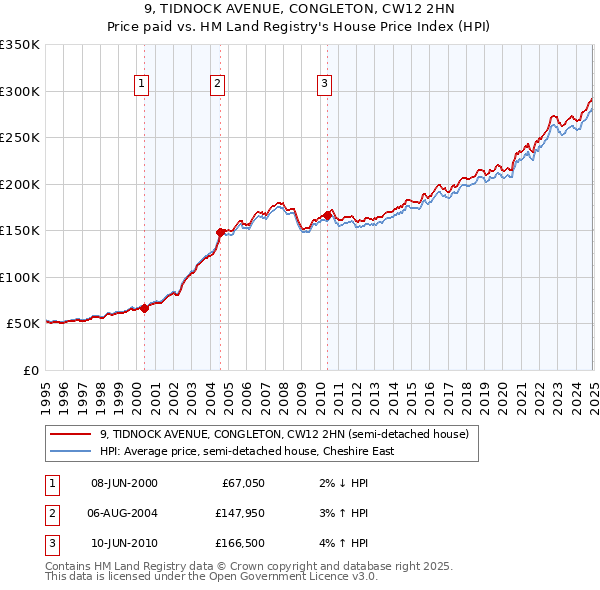 9, TIDNOCK AVENUE, CONGLETON, CW12 2HN: Price paid vs HM Land Registry's House Price Index