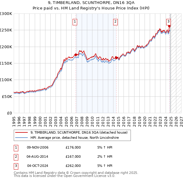 9, TIMBERLAND, SCUNTHORPE, DN16 3QA: Price paid vs HM Land Registry's House Price Index