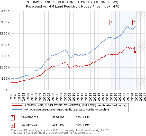 9, TIMMS LANE, SILVERSTONE, TOWCESTER, NN12 8WQ: Price paid vs HM Land Registry's House Price Index