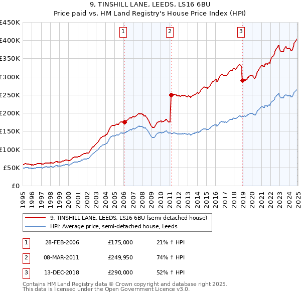9, TINSHILL LANE, LEEDS, LS16 6BU: Price paid vs HM Land Registry's House Price Index