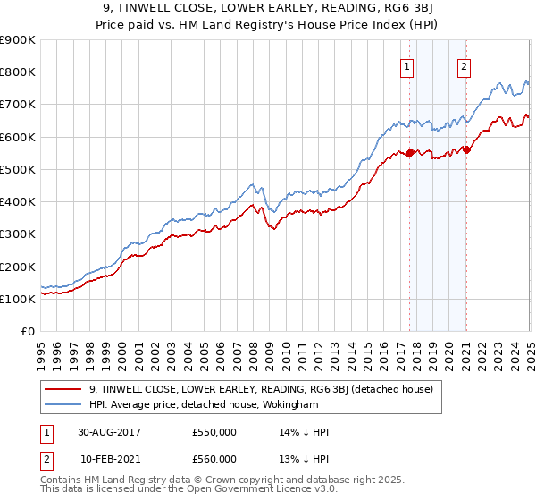 9, TINWELL CLOSE, LOWER EARLEY, READING, RG6 3BJ: Price paid vs HM Land Registry's House Price Index