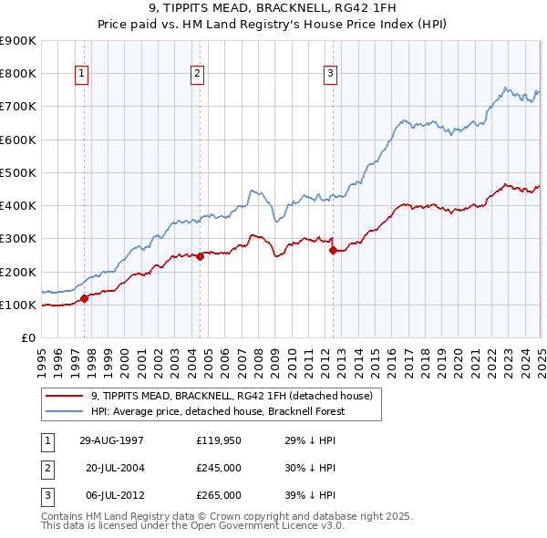 9, TIPPITS MEAD, BRACKNELL, RG42 1FH: Price paid vs HM Land Registry's House Price Index