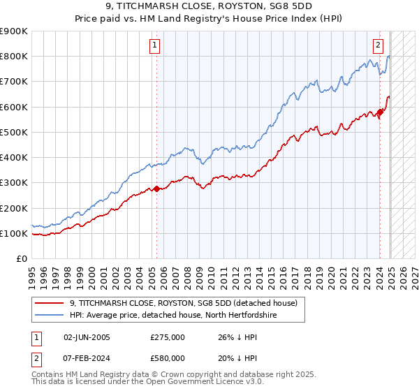 9, TITCHMARSH CLOSE, ROYSTON, SG8 5DD: Price paid vs HM Land Registry's House Price Index