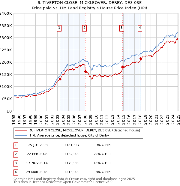 9, TIVERTON CLOSE, MICKLEOVER, DERBY, DE3 0SE: Price paid vs HM Land Registry's House Price Index