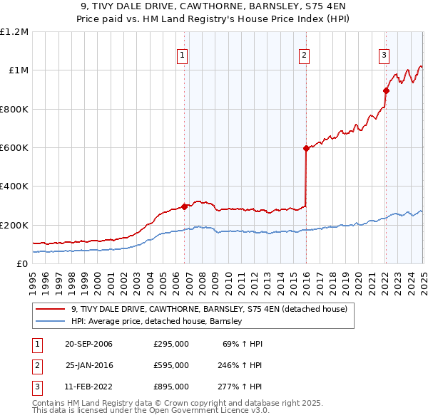 9, TIVY DALE DRIVE, CAWTHORNE, BARNSLEY, S75 4EN: Price paid vs HM Land Registry's House Price Index