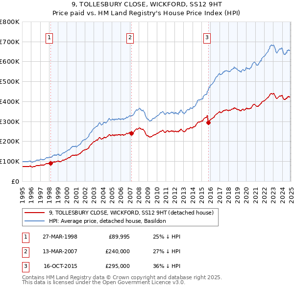 9, TOLLESBURY CLOSE, WICKFORD, SS12 9HT: Price paid vs HM Land Registry's House Price Index