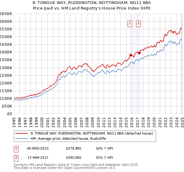 9, TONGUE WAY, RUDDINGTON, NOTTINGHAM, NG11 6BA: Price paid vs HM Land Registry's House Price Index