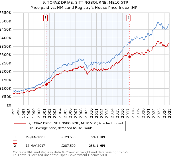 9, TOPAZ DRIVE, SITTINGBOURNE, ME10 5TP: Price paid vs HM Land Registry's House Price Index