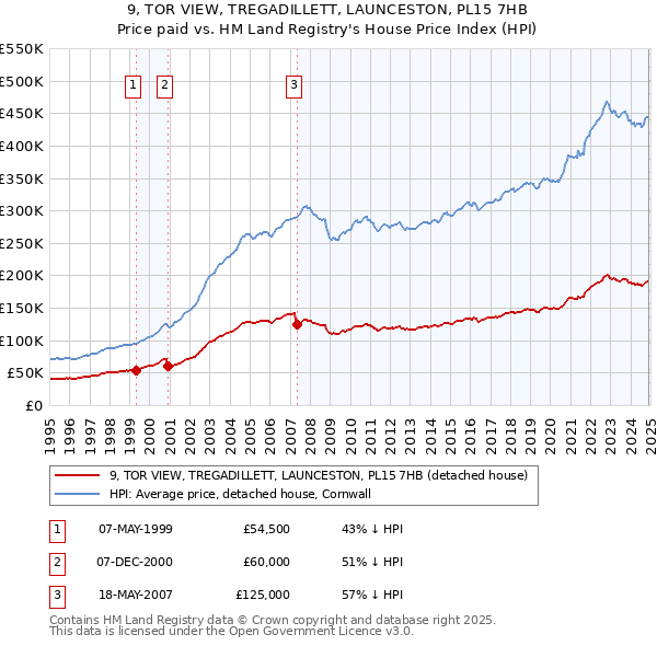 9, TOR VIEW, TREGADILLETT, LAUNCESTON, PL15 7HB: Price paid vs HM Land Registry's House Price Index