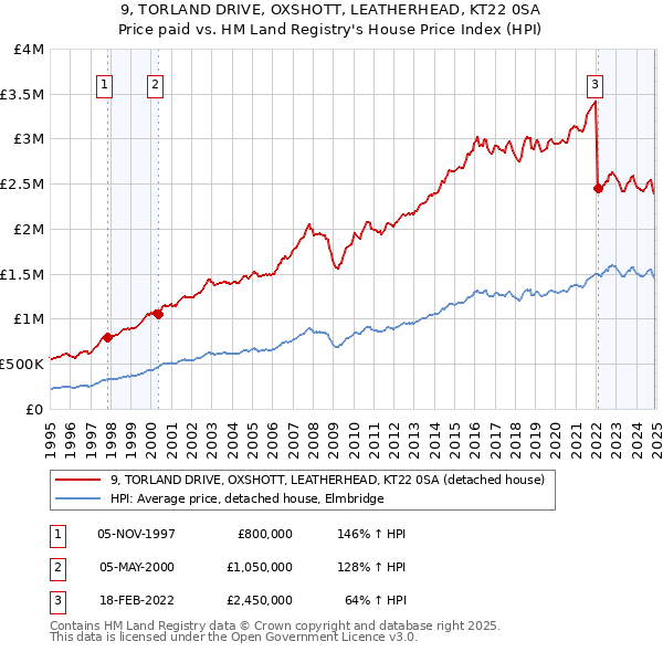 9, TORLAND DRIVE, OXSHOTT, LEATHERHEAD, KT22 0SA: Price paid vs HM Land Registry's House Price Index
