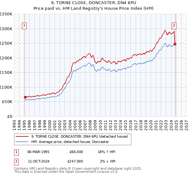 9, TORNE CLOSE, DONCASTER, DN4 6PU: Price paid vs HM Land Registry's House Price Index