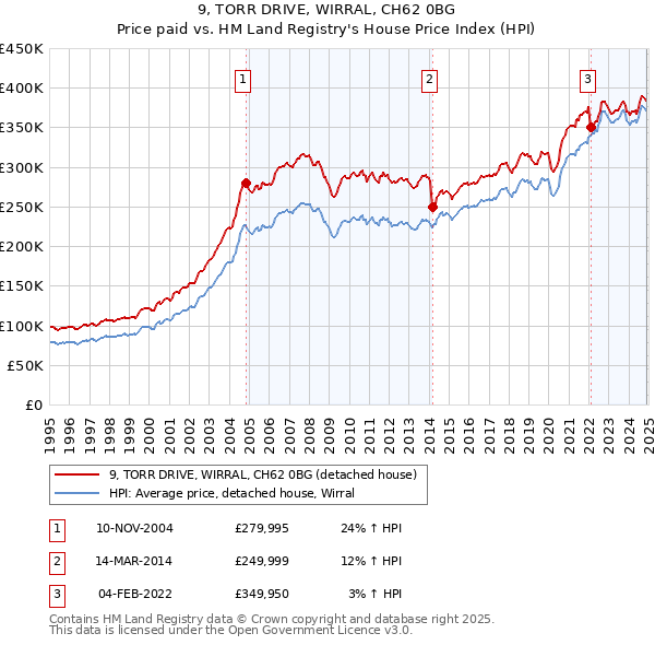 9, TORR DRIVE, WIRRAL, CH62 0BG: Price paid vs HM Land Registry's House Price Index