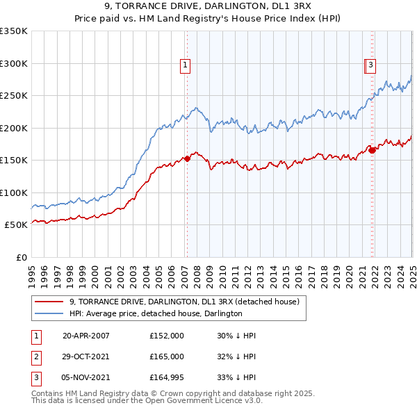9, TORRANCE DRIVE, DARLINGTON, DL1 3RX: Price paid vs HM Land Registry's House Price Index
