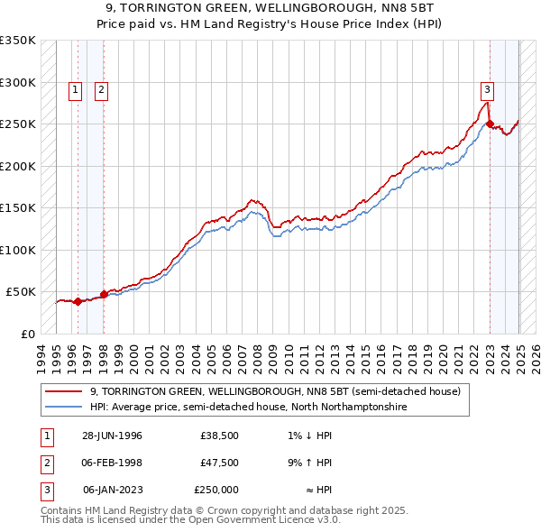 9, TORRINGTON GREEN, WELLINGBOROUGH, NN8 5BT: Price paid vs HM Land Registry's House Price Index