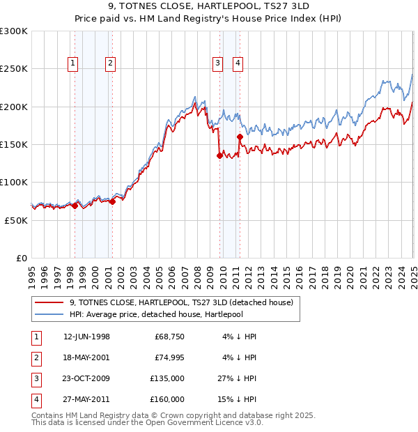 9, TOTNES CLOSE, HARTLEPOOL, TS27 3LD: Price paid vs HM Land Registry's House Price Index