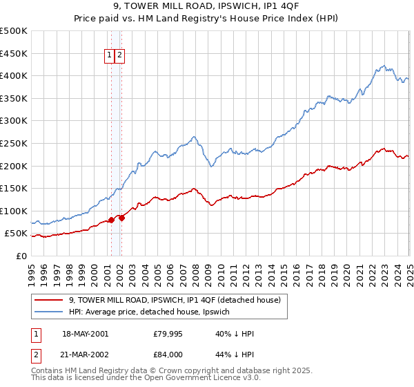 9, TOWER MILL ROAD, IPSWICH, IP1 4QF: Price paid vs HM Land Registry's House Price Index