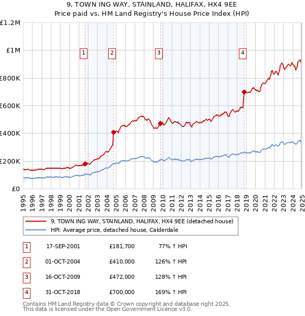 9, TOWN ING WAY, STAINLAND, HALIFAX, HX4 9EE: Price paid vs HM Land Registry's House Price Index