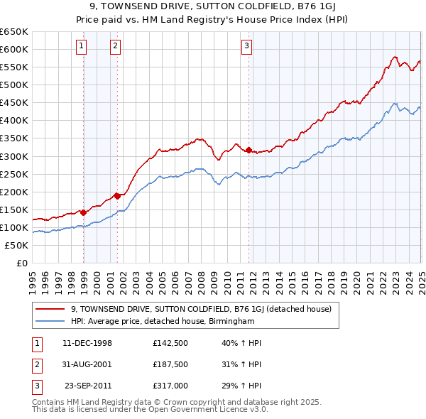 9, TOWNSEND DRIVE, SUTTON COLDFIELD, B76 1GJ: Price paid vs HM Land Registry's House Price Index