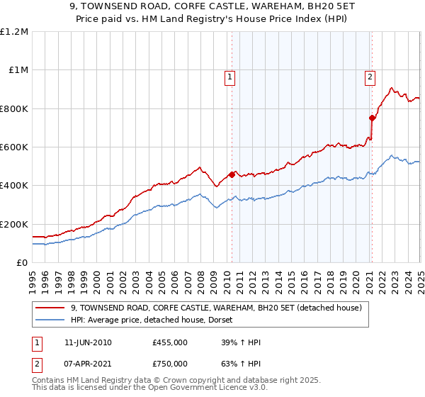 9, TOWNSEND ROAD, CORFE CASTLE, WAREHAM, BH20 5ET: Price paid vs HM Land Registry's House Price Index