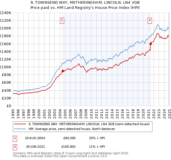 9, TOWNSEND WAY, METHERINGHAM, LINCOLN, LN4 3GB: Price paid vs HM Land Registry's House Price Index
