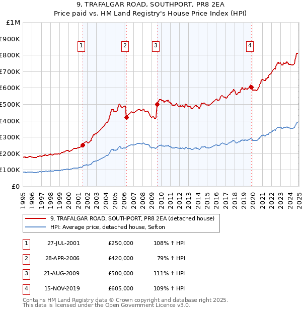9, TRAFALGAR ROAD, SOUTHPORT, PR8 2EA: Price paid vs HM Land Registry's House Price Index