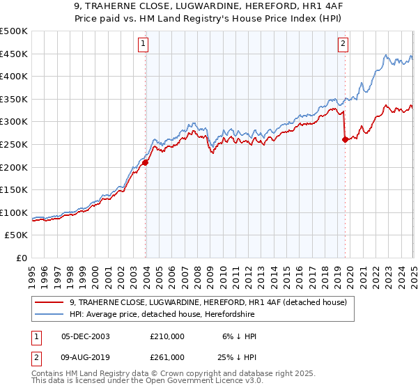 9, TRAHERNE CLOSE, LUGWARDINE, HEREFORD, HR1 4AF: Price paid vs HM Land Registry's House Price Index