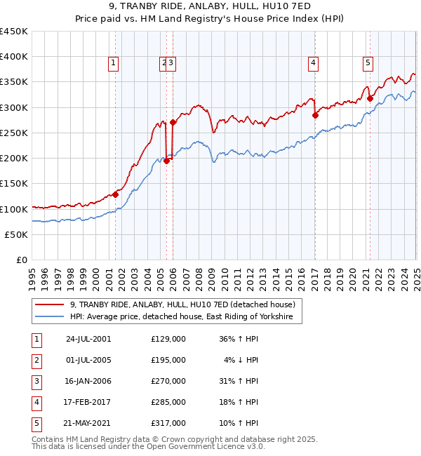 9, TRANBY RIDE, ANLABY, HULL, HU10 7ED: Price paid vs HM Land Registry's House Price Index