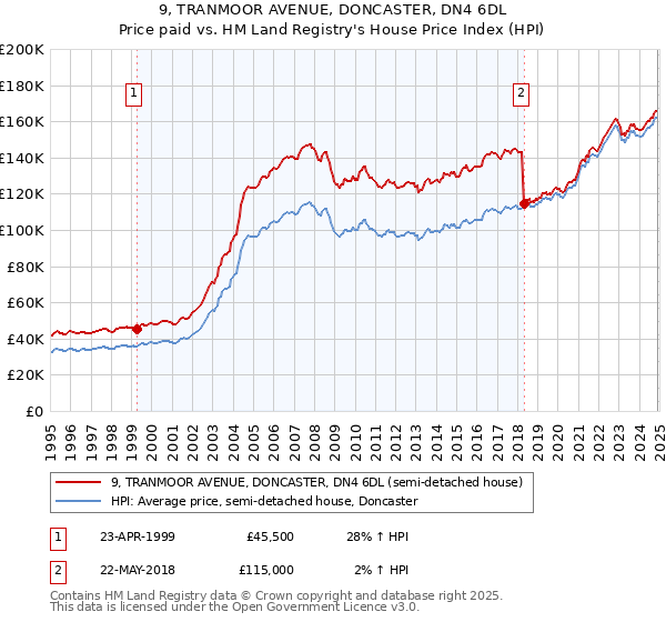 9, TRANMOOR AVENUE, DONCASTER, DN4 6DL: Price paid vs HM Land Registry's House Price Index