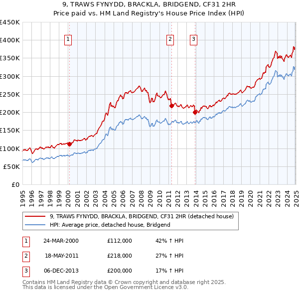 9, TRAWS FYNYDD, BRACKLA, BRIDGEND, CF31 2HR: Price paid vs HM Land Registry's House Price Index