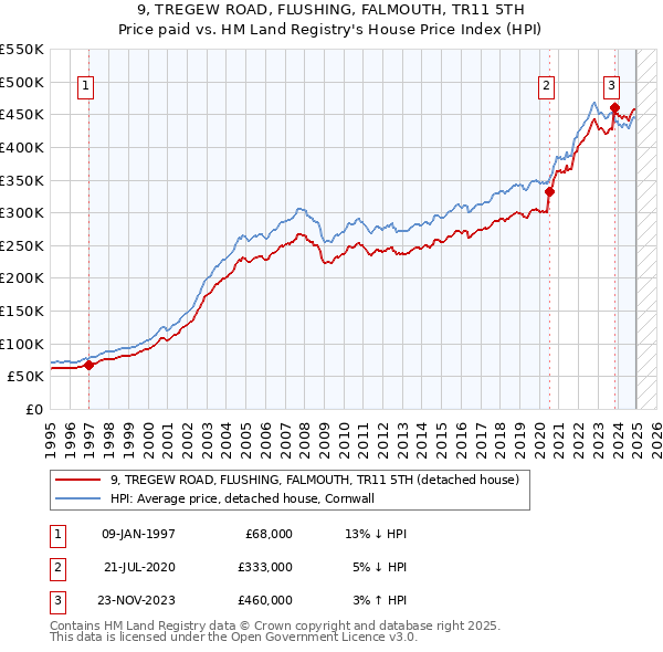 9, TREGEW ROAD, FLUSHING, FALMOUTH, TR11 5TH: Price paid vs HM Land Registry's House Price Index