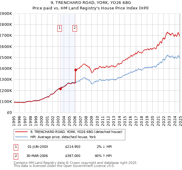 9, TRENCHARD ROAD, YORK, YO26 6BG: Price paid vs HM Land Registry's House Price Index
