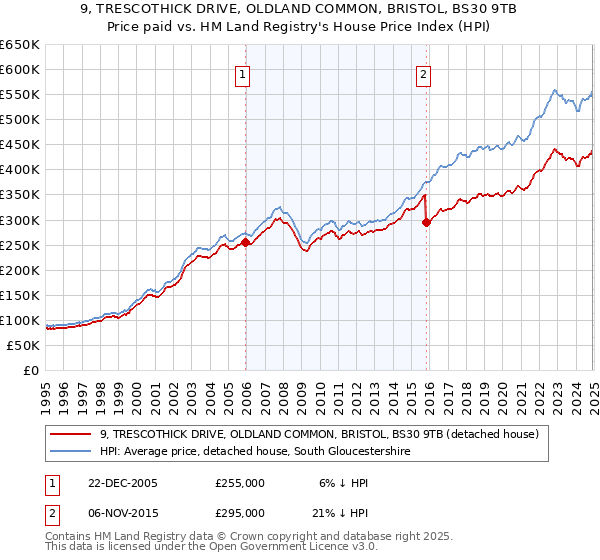 9, TRESCOTHICK DRIVE, OLDLAND COMMON, BRISTOL, BS30 9TB: Price paid vs HM Land Registry's House Price Index