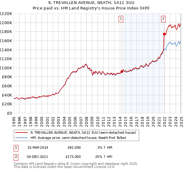 9, TREVALLEN AVENUE, NEATH, SA11 3UU: Price paid vs HM Land Registry's House Price Index