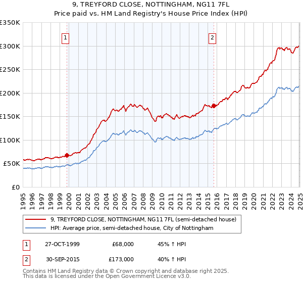 9, TREYFORD CLOSE, NOTTINGHAM, NG11 7FL: Price paid vs HM Land Registry's House Price Index