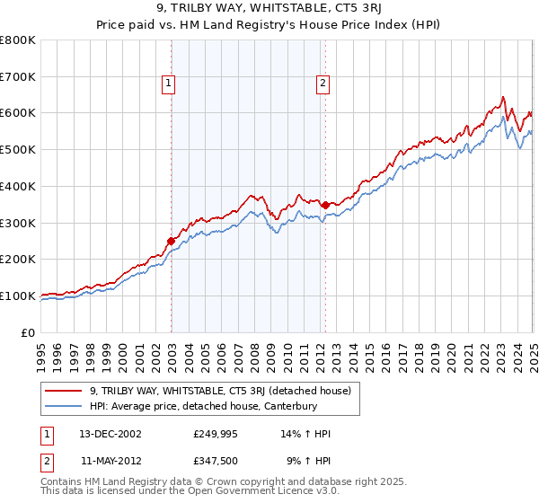 9, TRILBY WAY, WHITSTABLE, CT5 3RJ: Price paid vs HM Land Registry's House Price Index