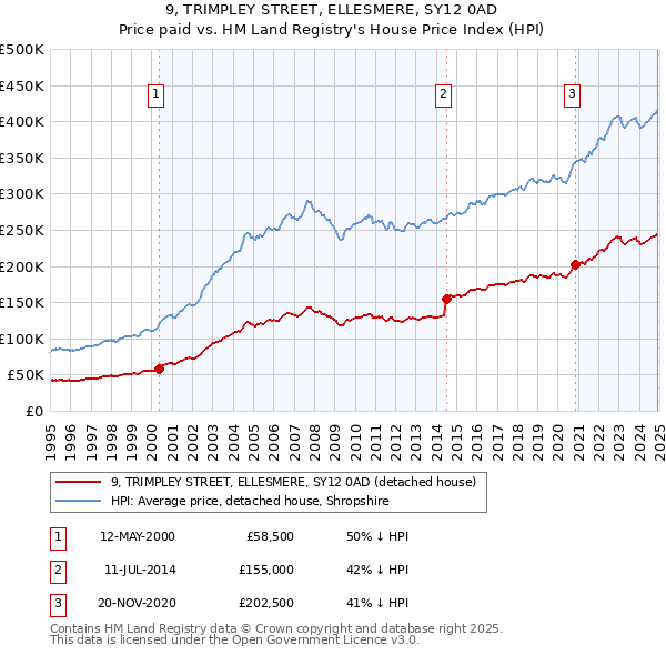 9, TRIMPLEY STREET, ELLESMERE, SY12 0AD: Price paid vs HM Land Registry's House Price Index