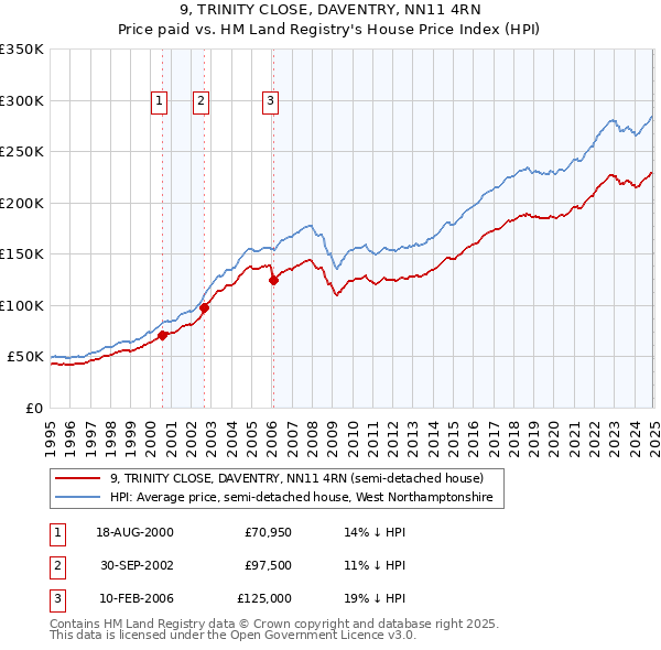 9, TRINITY CLOSE, DAVENTRY, NN11 4RN: Price paid vs HM Land Registry's House Price Index