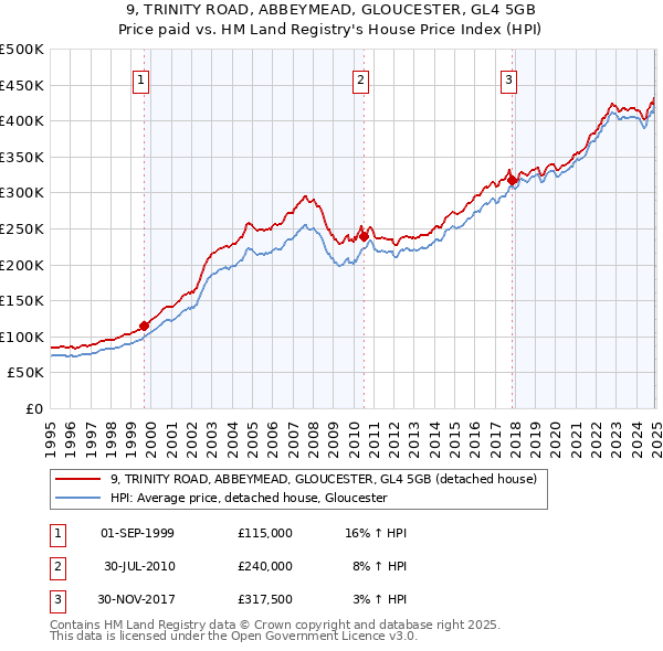 9, TRINITY ROAD, ABBEYMEAD, GLOUCESTER, GL4 5GB: Price paid vs HM Land Registry's House Price Index