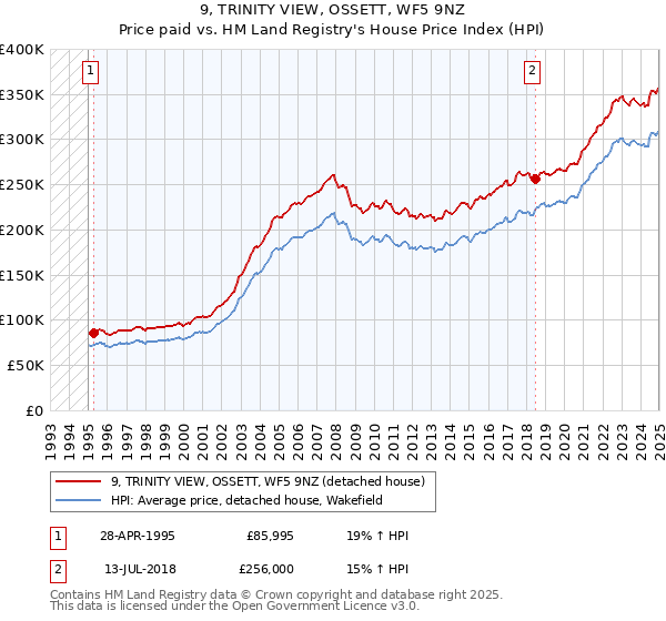 9, TRINITY VIEW, OSSETT, WF5 9NZ: Price paid vs HM Land Registry's House Price Index