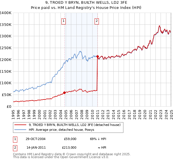 9, TROED Y BRYN, BUILTH WELLS, LD2 3FE: Price paid vs HM Land Registry's House Price Index