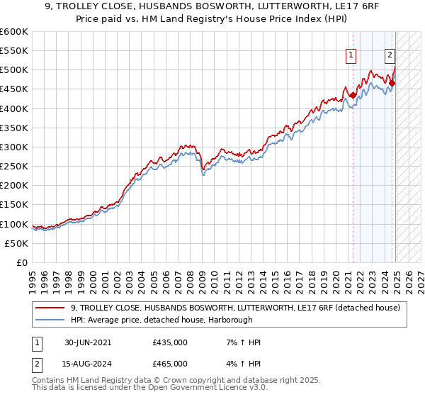 9, TROLLEY CLOSE, HUSBANDS BOSWORTH, LUTTERWORTH, LE17 6RF: Price paid vs HM Land Registry's House Price Index