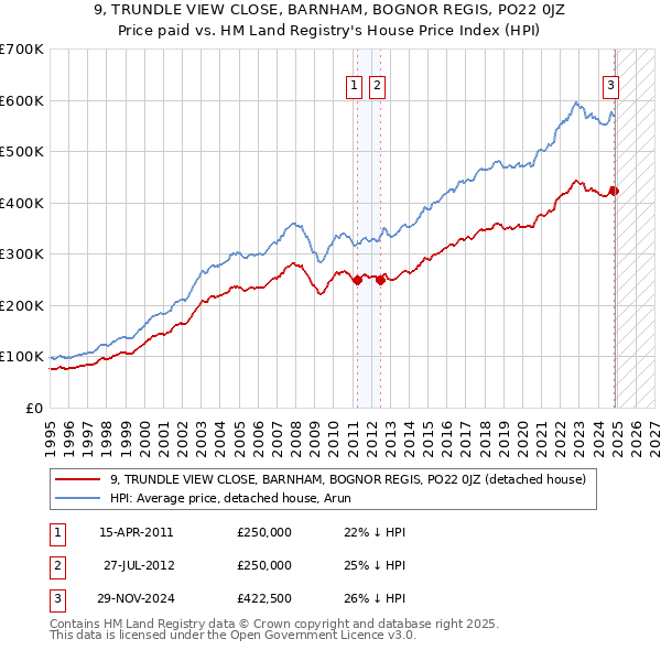 9, TRUNDLE VIEW CLOSE, BARNHAM, BOGNOR REGIS, PO22 0JZ: Price paid vs HM Land Registry's House Price Index