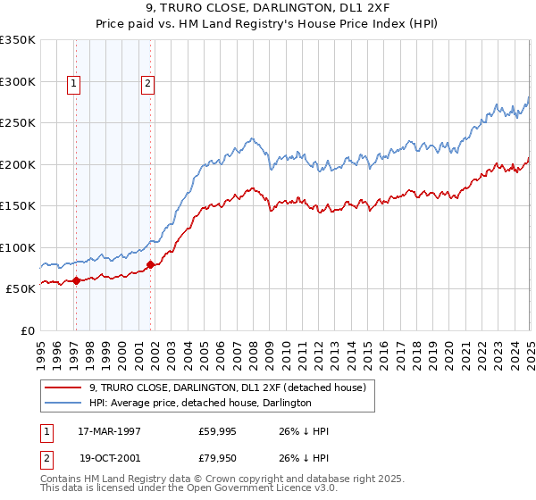 9, TRURO CLOSE, DARLINGTON, DL1 2XF: Price paid vs HM Land Registry's House Price Index