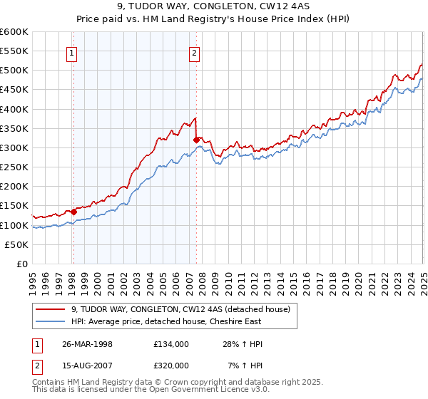 9, TUDOR WAY, CONGLETON, CW12 4AS: Price paid vs HM Land Registry's House Price Index