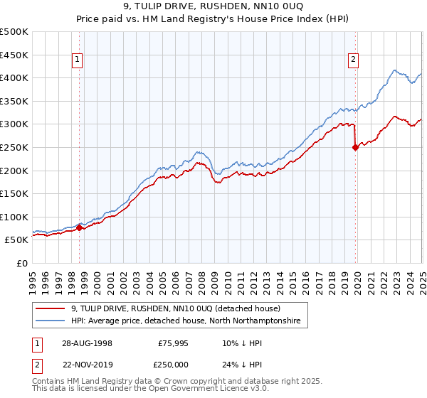 9, TULIP DRIVE, RUSHDEN, NN10 0UQ: Price paid vs HM Land Registry's House Price Index