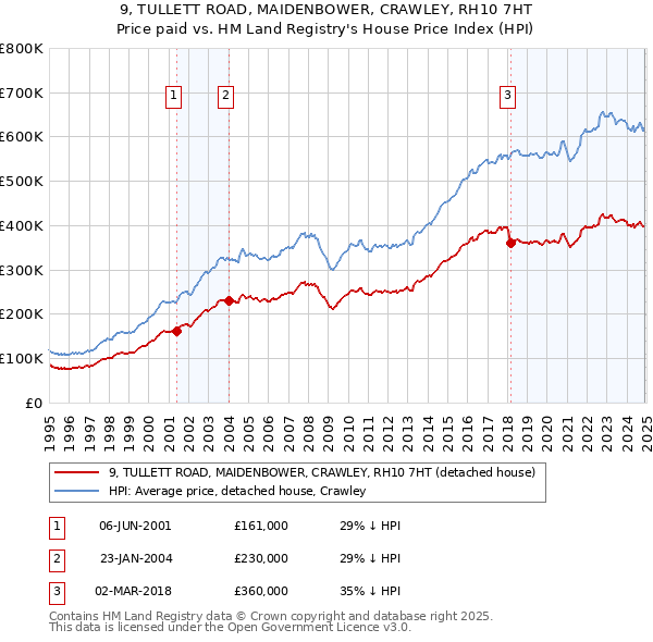 9, TULLETT ROAD, MAIDENBOWER, CRAWLEY, RH10 7HT: Price paid vs HM Land Registry's House Price Index