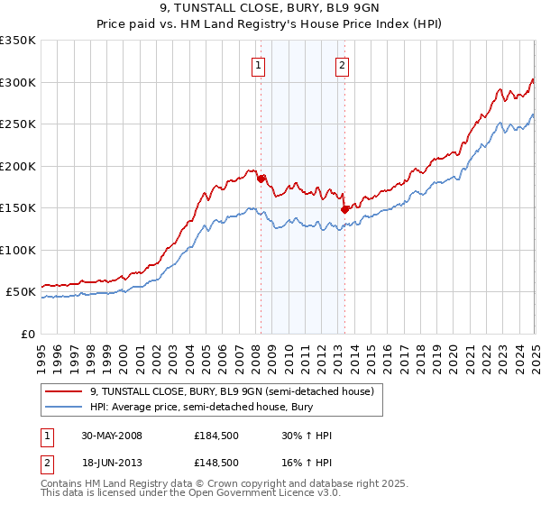 9, TUNSTALL CLOSE, BURY, BL9 9GN: Price paid vs HM Land Registry's House Price Index