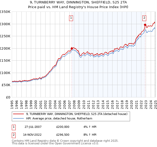 9, TURNBERRY WAY, DINNINGTON, SHEFFIELD, S25 2TA: Price paid vs HM Land Registry's House Price Index