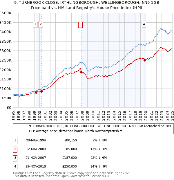 9, TURNBROOK CLOSE, IRTHLINGBOROUGH, WELLINGBOROUGH, NN9 5GB: Price paid vs HM Land Registry's House Price Index